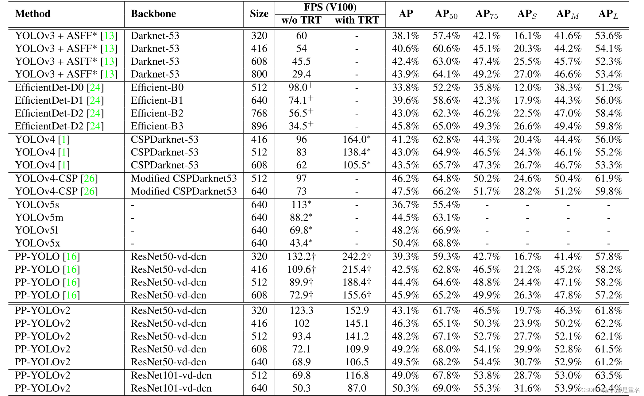 PP-YOLOv2: A Practical Object Detector（2021.4）