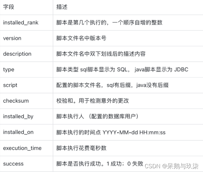 【flyway入门及使用】解决生产环境sql更新遗漏