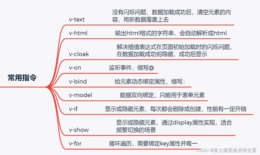 Vue 数据双向绑定