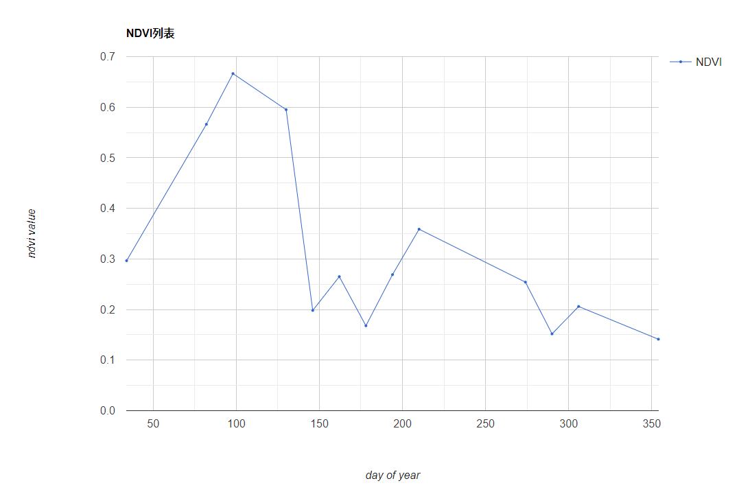 Google Earth Engine（GEE）——计算闪闪红星的ndvi的值和折线图（时序分析）