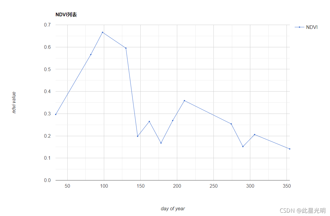 Google Earth Engine（GEE）——计算闪闪红星的ndvi的值和折线图（时序分析）