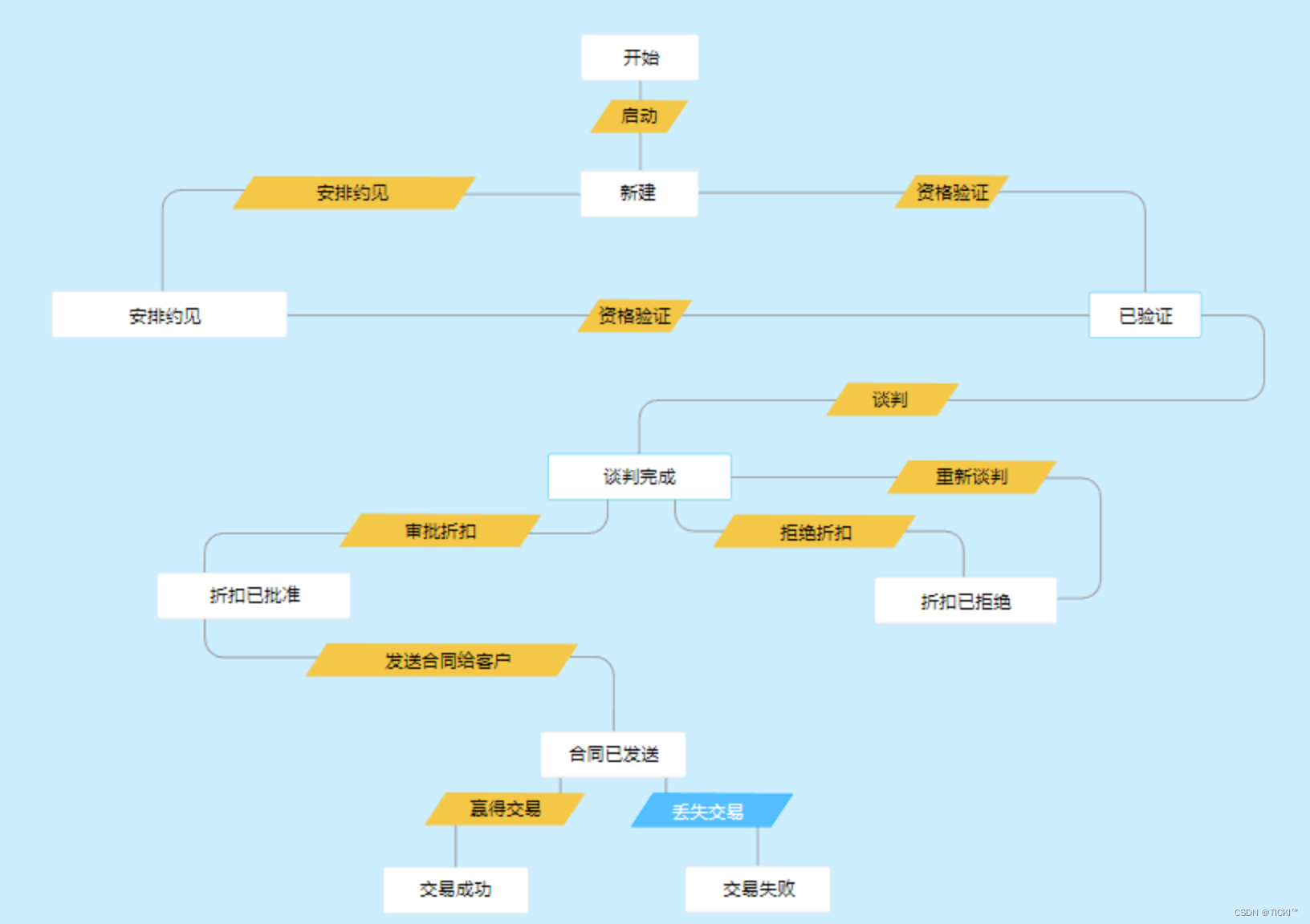 销售团队可以借助CRM系统做什么？