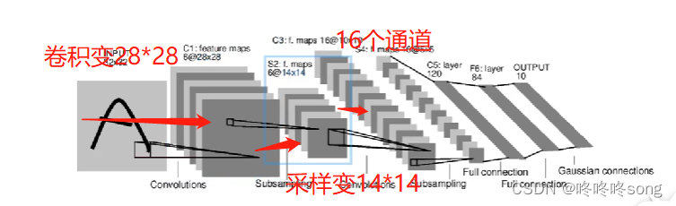 过程