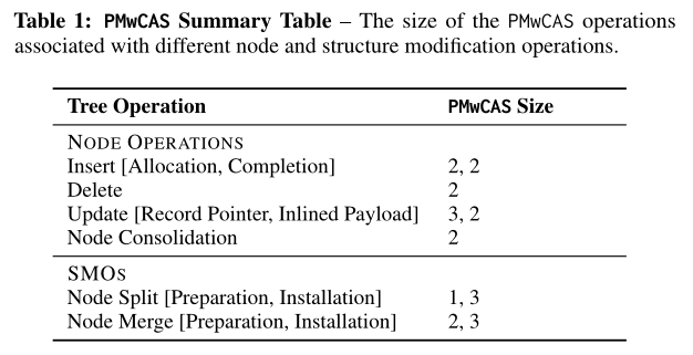 Table 1: PMwCAS Summary Table