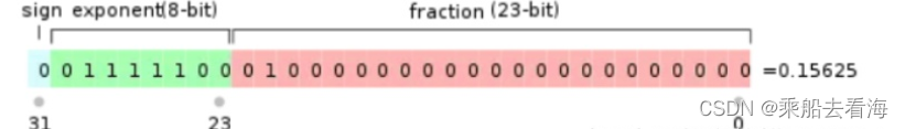 C++ float 数据的保存格式