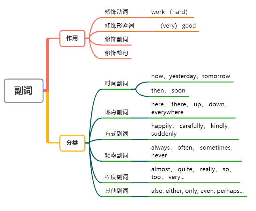 English语法 副词 概述 X 的博客 Csdn博客