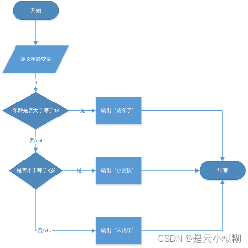 【0基础入门Python Web笔记】二、python 之逻辑运算和制流程语句