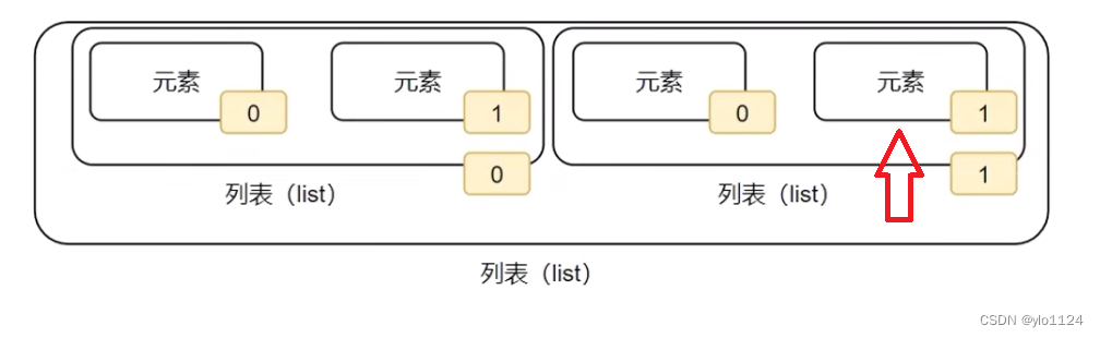 列表嵌套