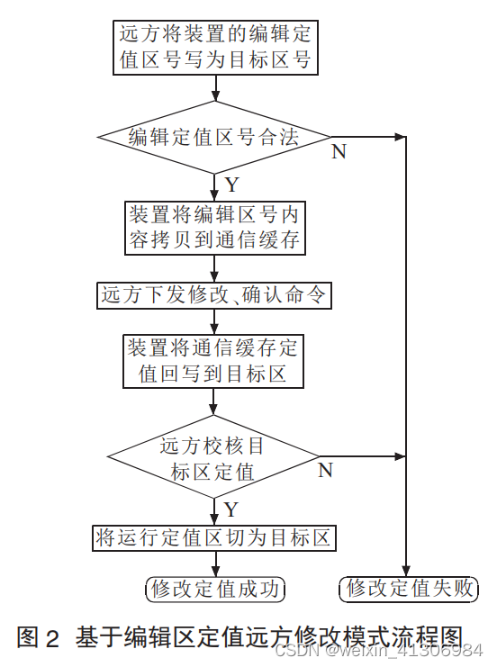 IEC 61850定值修改流程