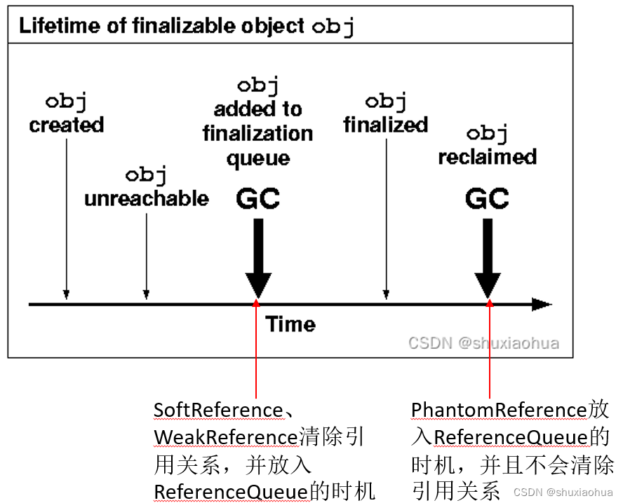 Java Finalization‘s Memory-Retention Issues 及Reference类解析
