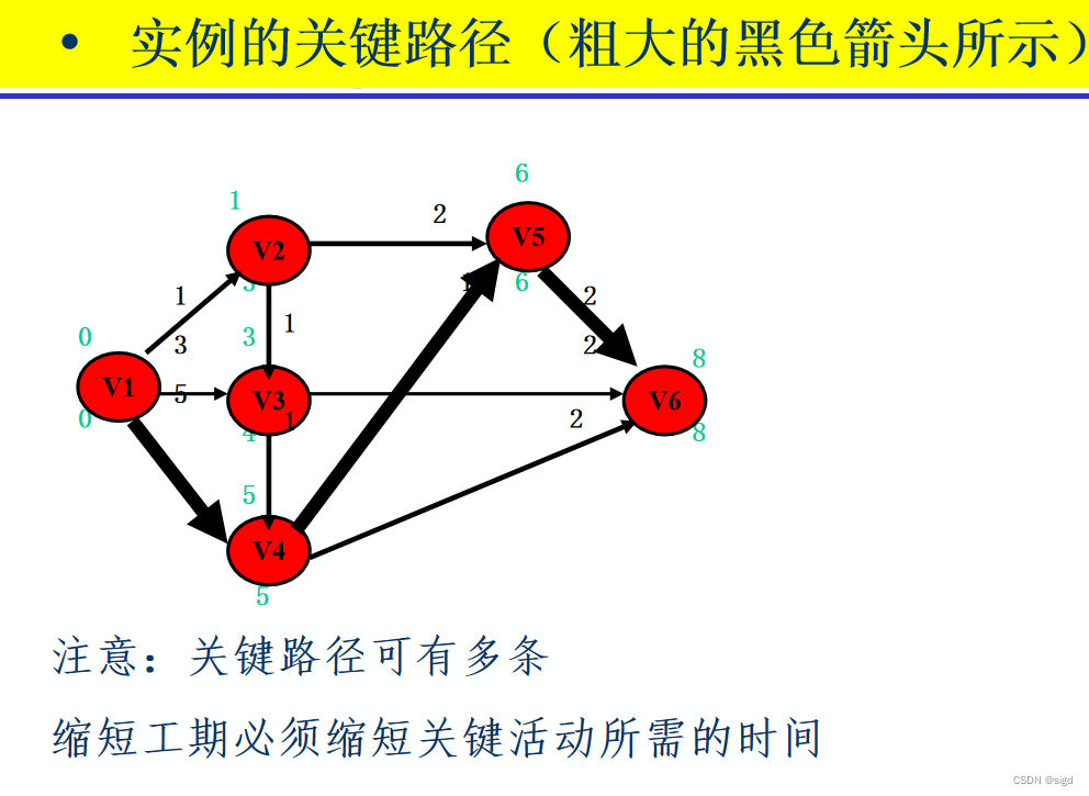 图的拓扑排序与关键路径