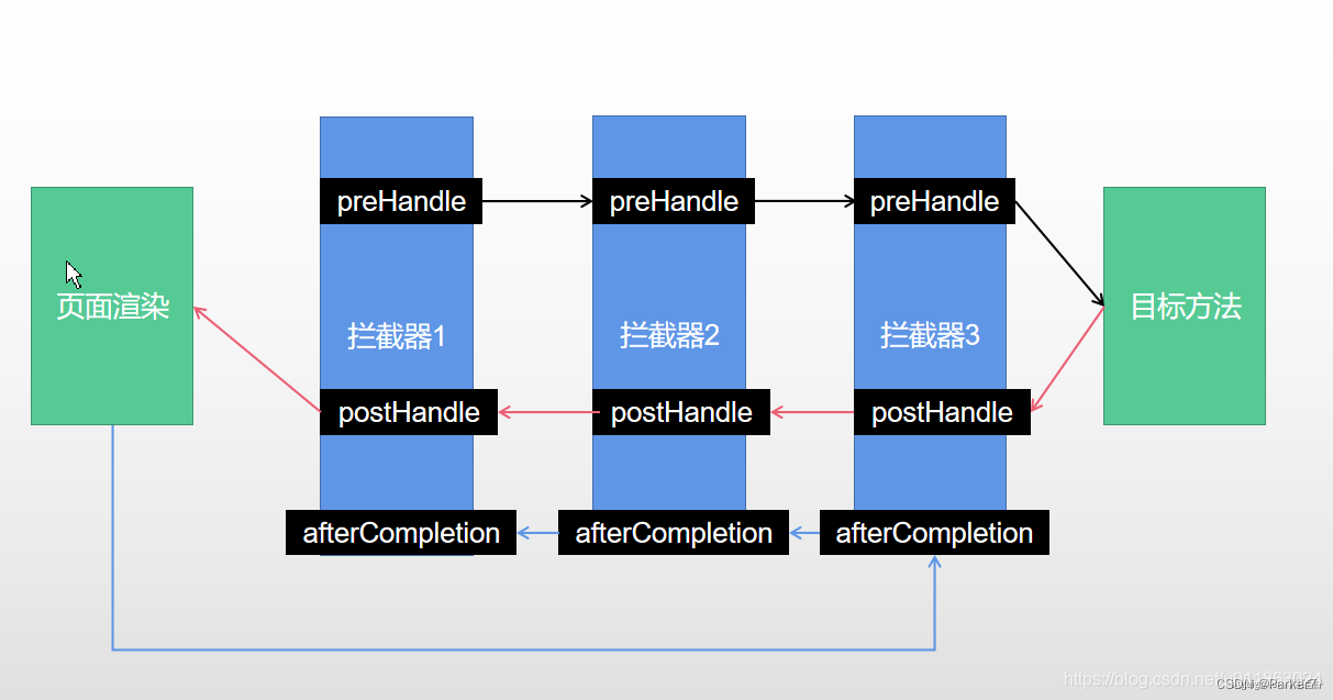 SpringBoot学习笔记【part18】拦截器与文件上传