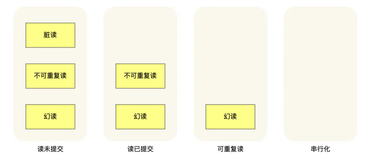 《MySQL45讲》笔记—事务隔离