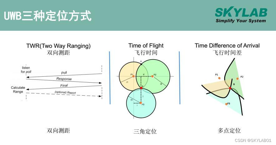 UWB定位算法对比：TDOA算法和TWR算法对比，两种算法优缺点分析