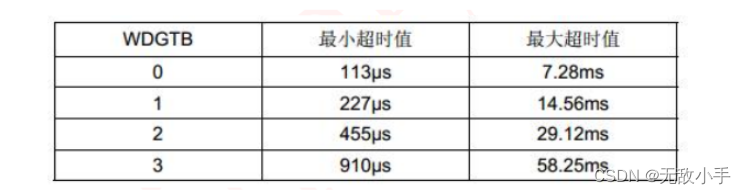 STM32使用WWDG窗口看门狗