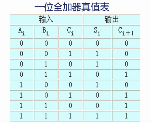 真值表