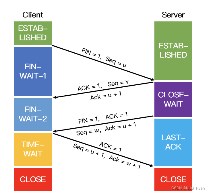 计算机网络(五):三次握手和四次挥手,TCP,UDP,TIME-WAIT,CLOSE-WAIT,拥塞避免，