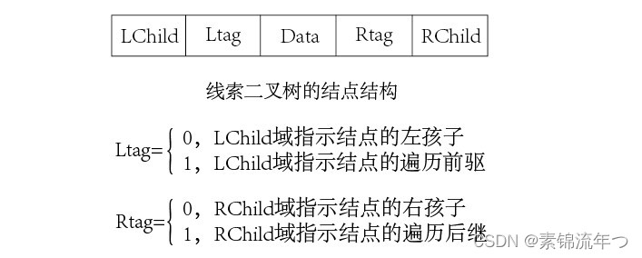 线索二叉树的结点结构