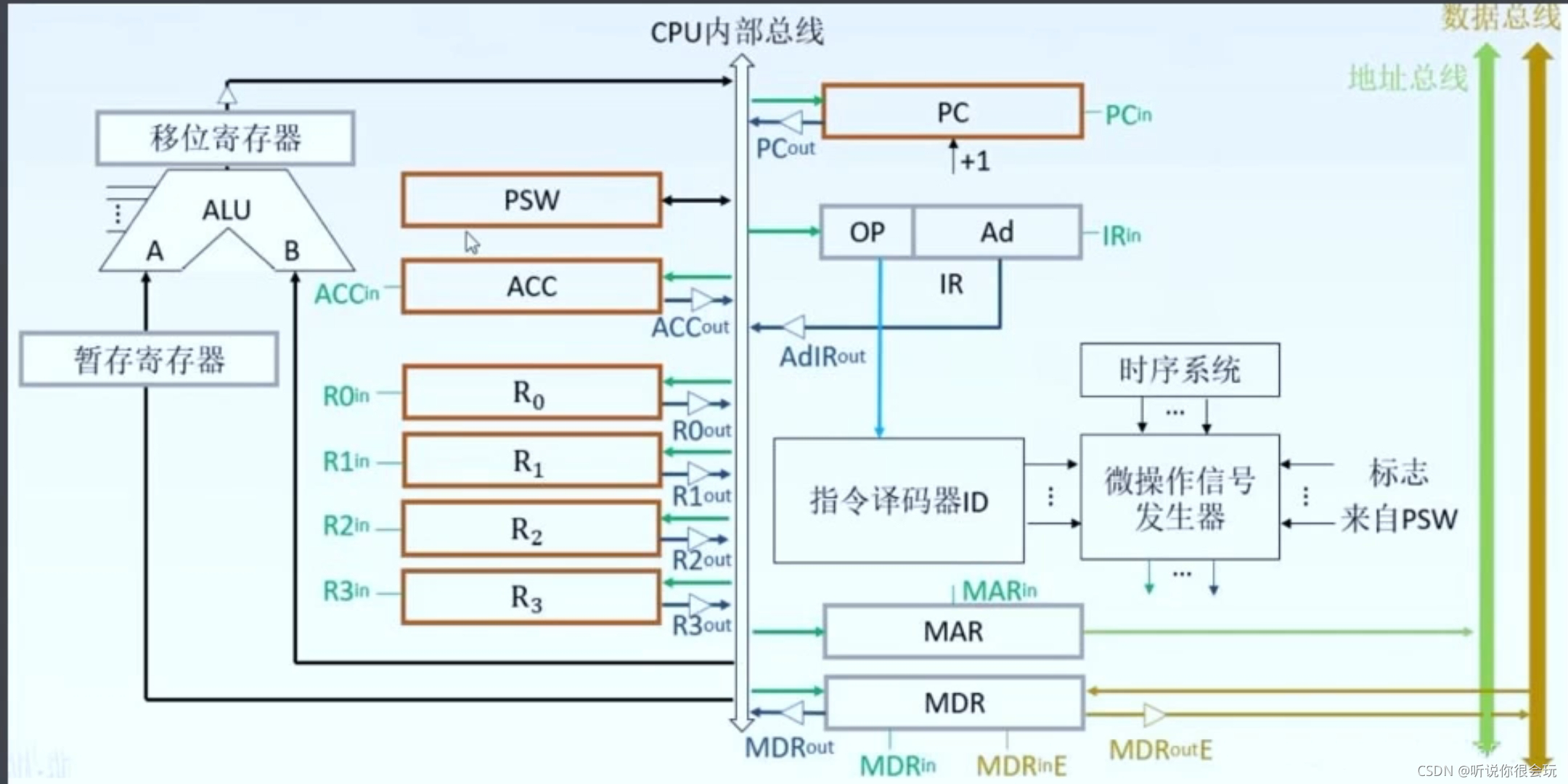 CPU内部总线