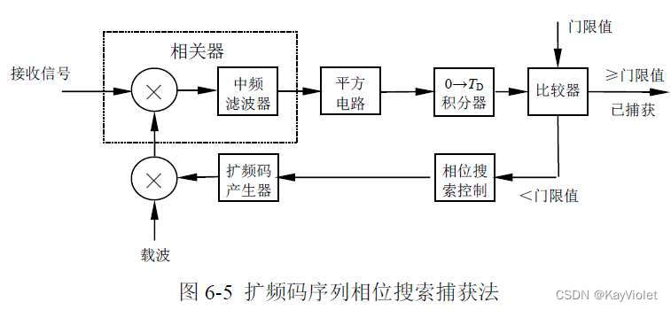 序列相位搜索捕获法