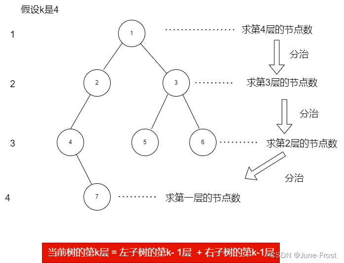 【数据结构】深入探讨二叉树的遍历和分治思想(一)