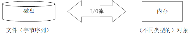 I/O流处理文件