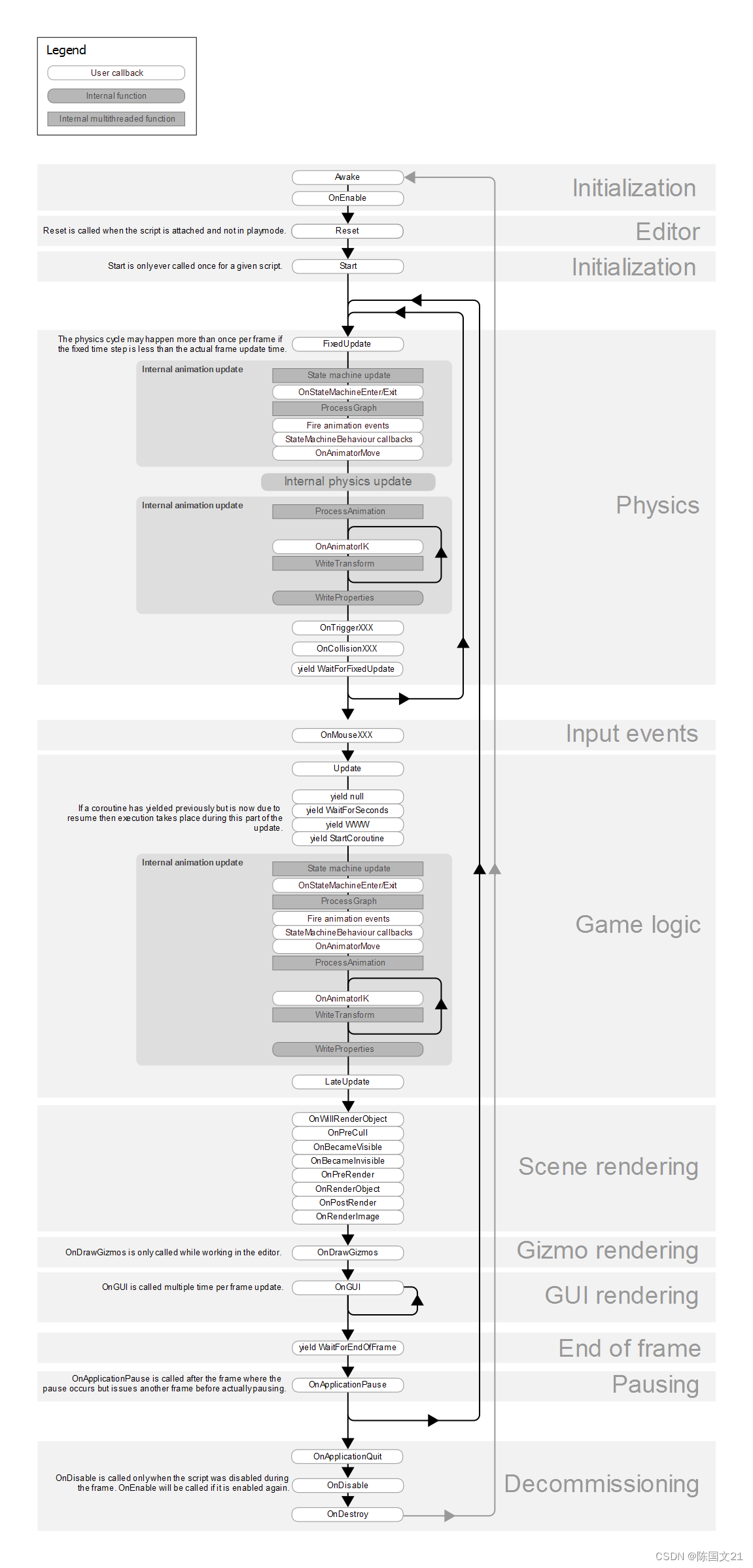 Unity MonoBehaviour事件函数的生命周期