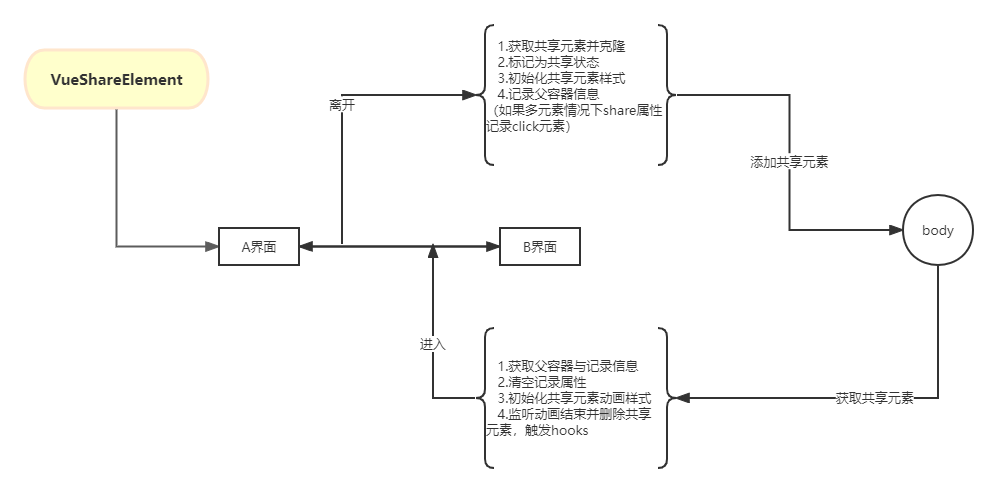 VueShareElement