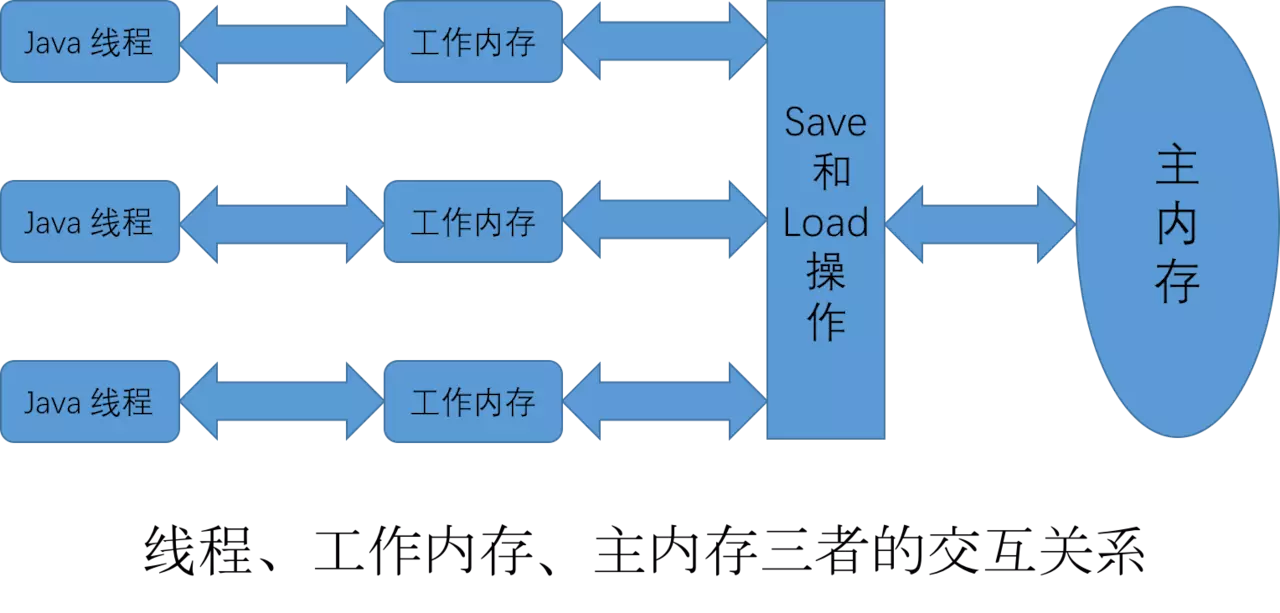 JAVA并发编程总结