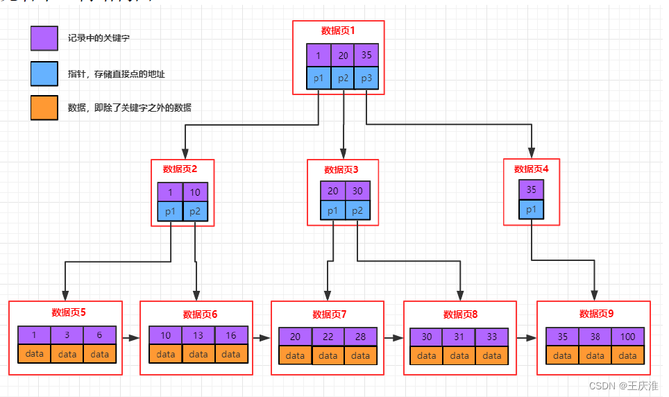 b+树结构图