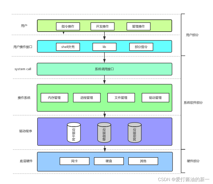 【Linux】冯诺依曼体系结构和操作系统概念