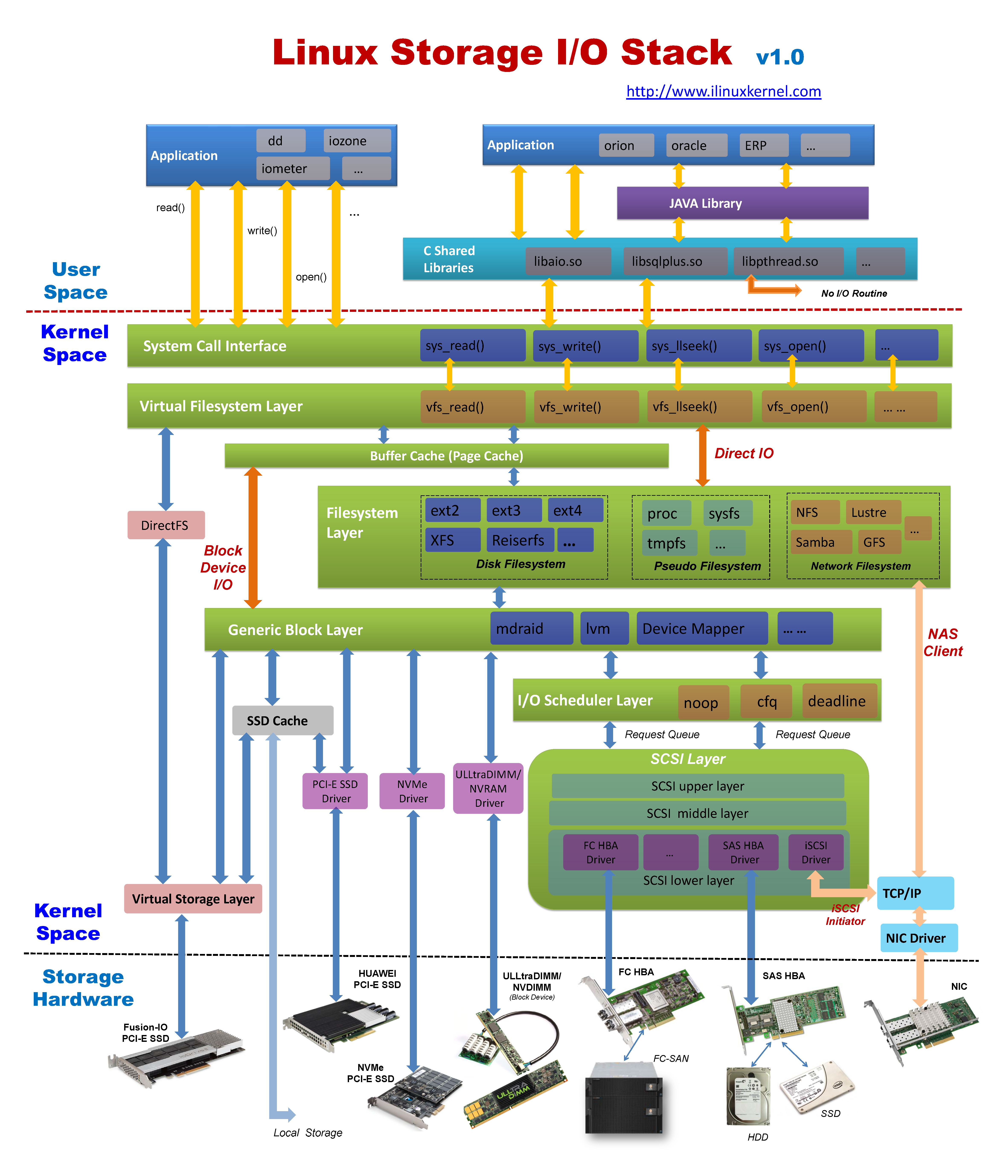 Устройство linux. Sysfs Linux. Линукс электрическая схема. Linux Network Kernel Stack. CSI Linux инструментарий.