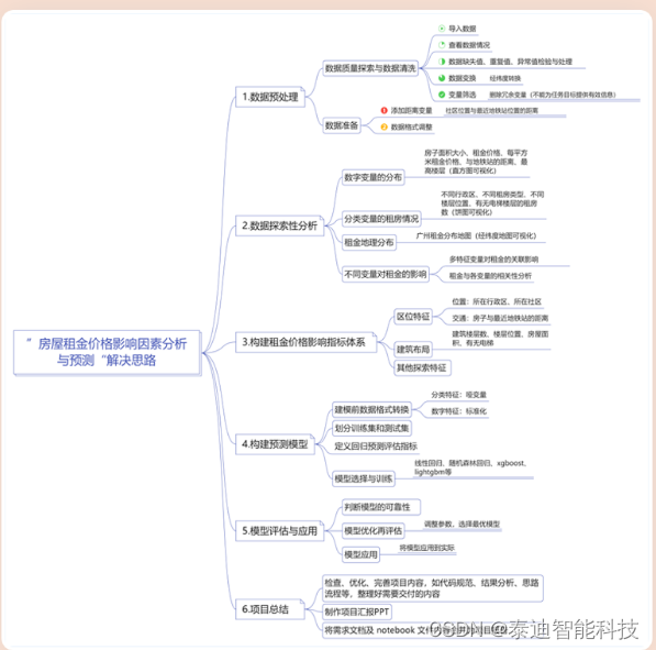 学生学徒作品分享——金融大模型-房屋租金价格影响因素分析与预测