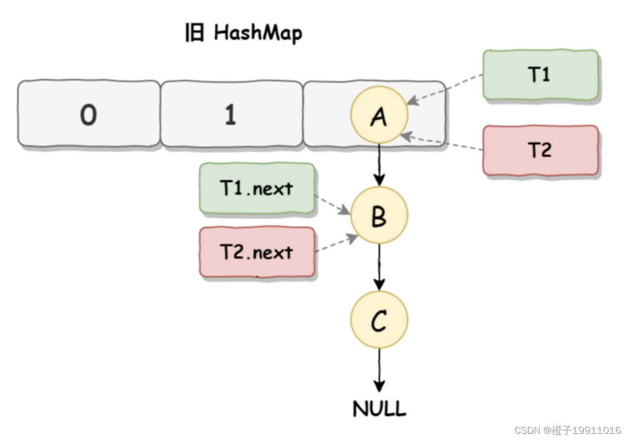 HashMap