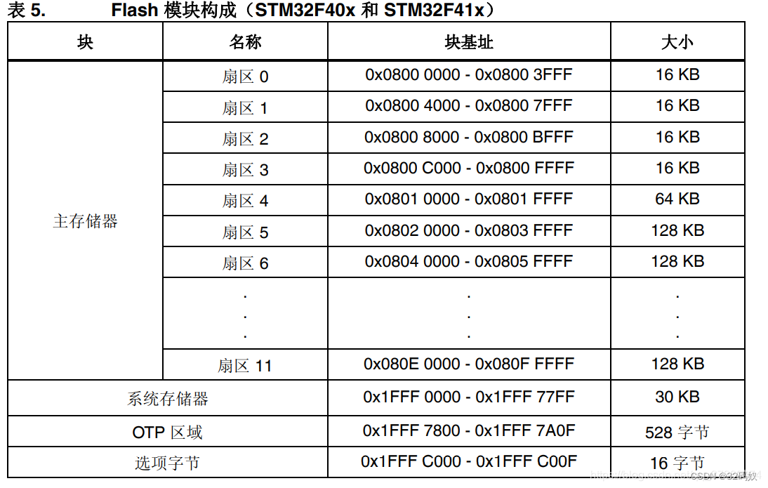 STM32F407的介绍