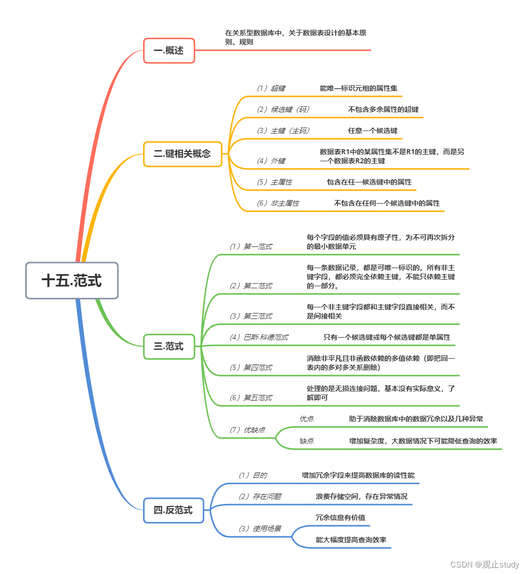 【MySQL】范式 (十五)