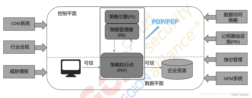 核心零信任逻辑组件