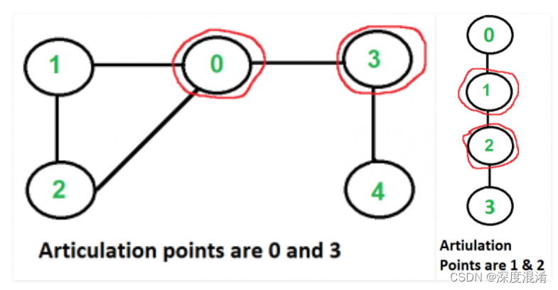 C#，图论与图算法，无向图断开点（Articulation Points）的算法与源代码