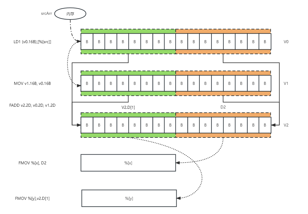 【ARMv8 编程】A64 系统控制和其他指令