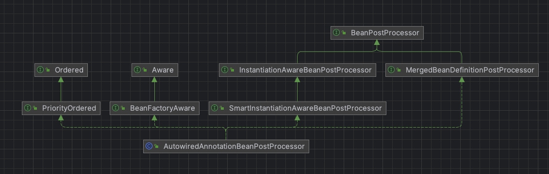 Spring源码解析(七)：bean后置处理器AutowiredAnnotationBeanPostProcessor