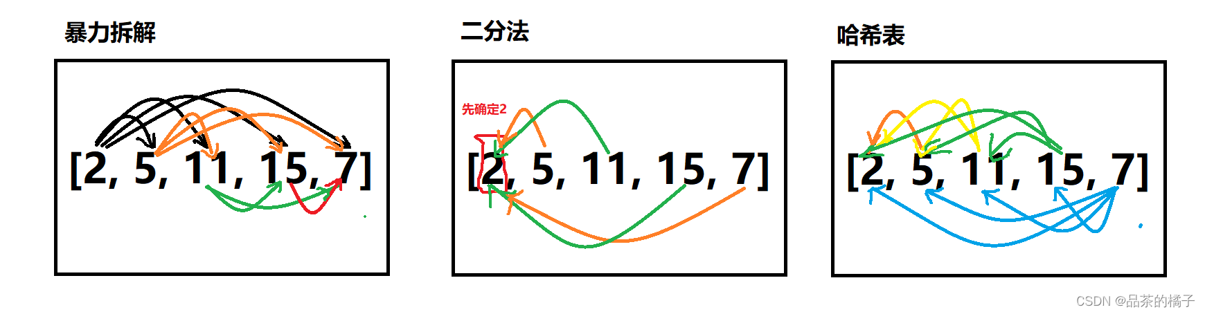 图解三种方法