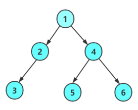 二叉树[1,2,4,3,5,6]