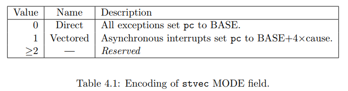 10. 自制操作系统: risc-v Supervisor寄存器sstatus/stvec/sip/sie_dumpcore的博客-CSDN博客