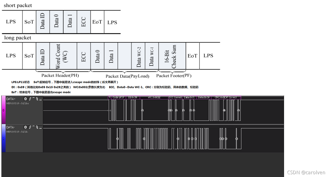 DSI-时序测试-Data0数据包结构分析