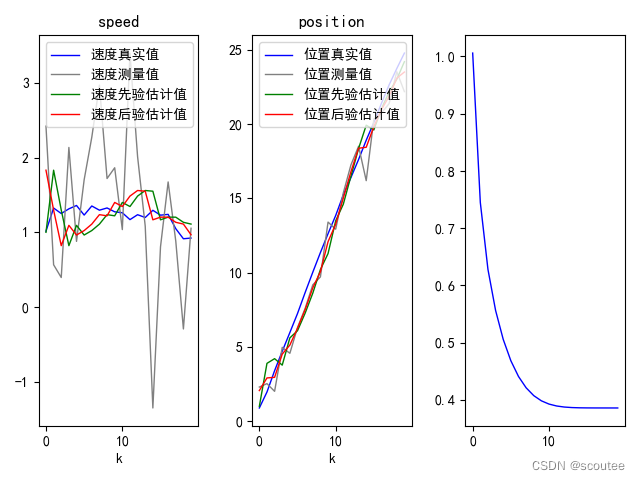 滤波笔记一：卡尔曼滤波（Kalman Filtering）详解