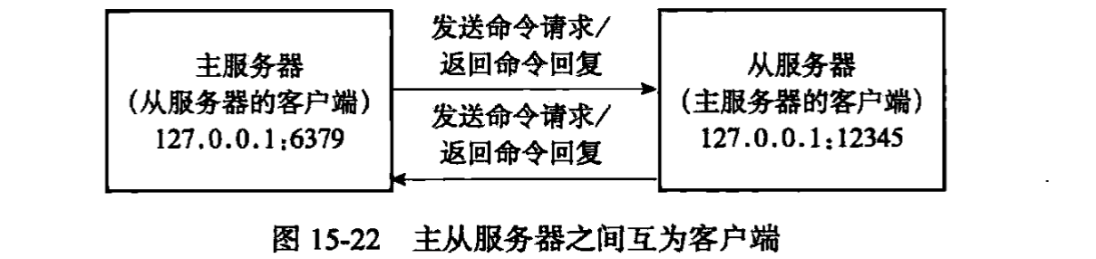 同步操作下主从服务器互为对方的客户端