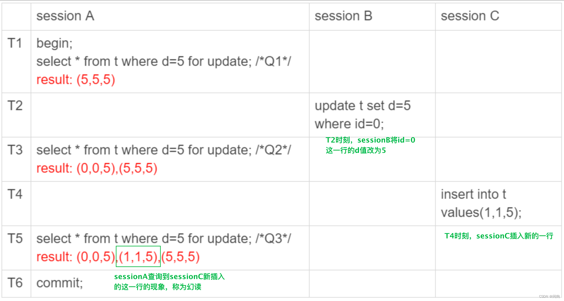使我郁郁寡欢的 MySQL 事务和锁_use pessimistic buffer flushesCSDN博客