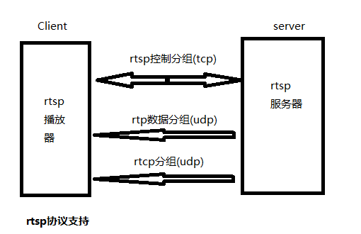 rtsp协议支持