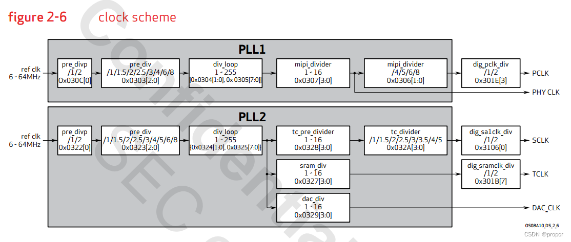 OV Image Sensor PLL设置