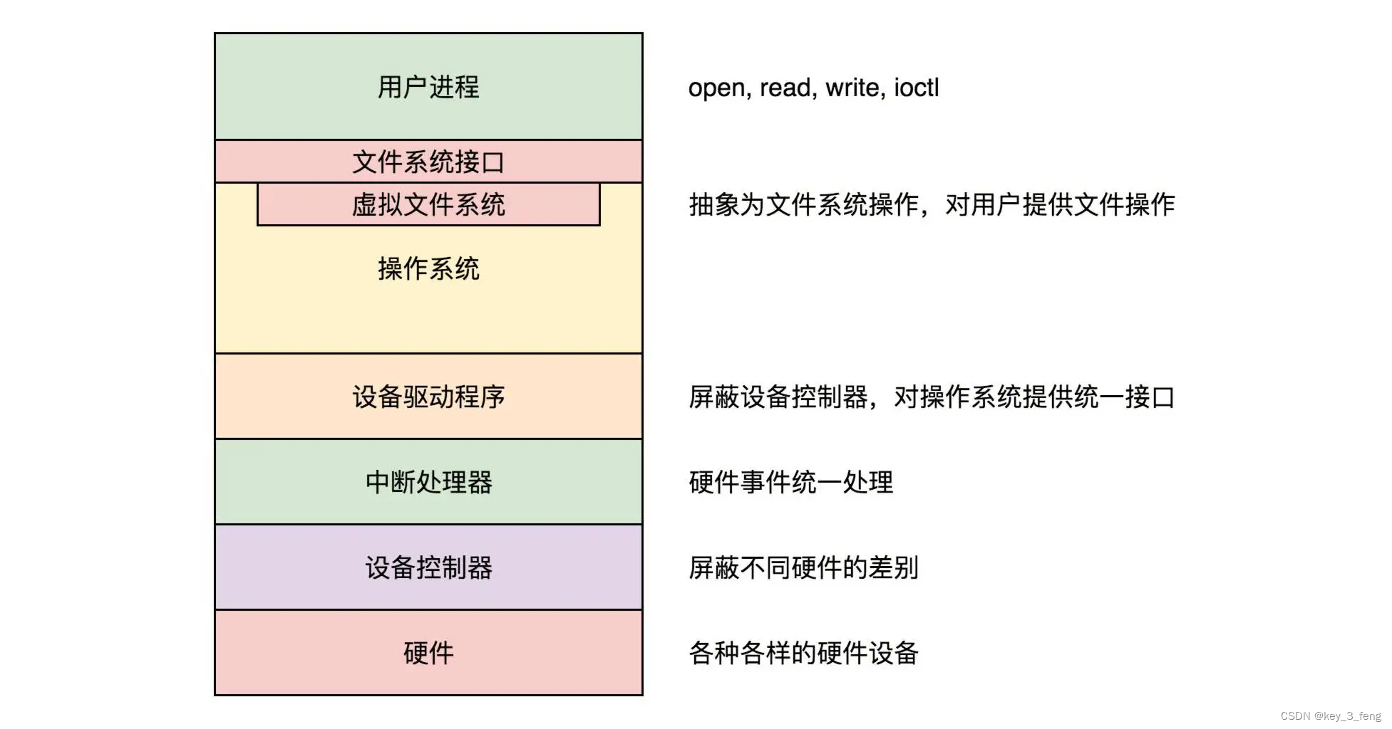 Linux输入与输出设备的管理